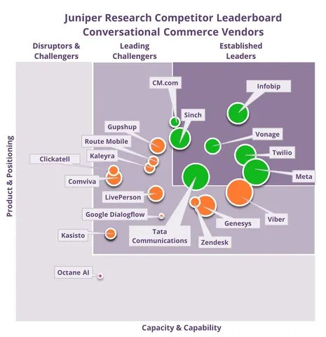 Juniper Research Competitor Leaderboard - Conversational Commerce Vendors