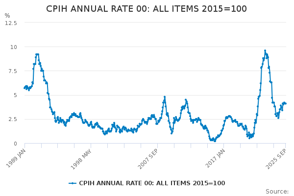 CPIH annual rate