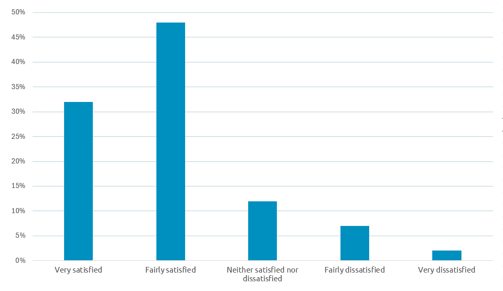 5G satisfaction chart