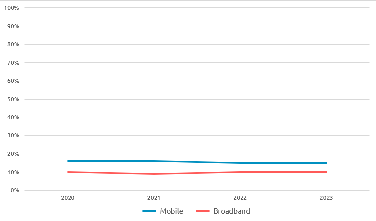 Annual mobile switching rates (2020-3)